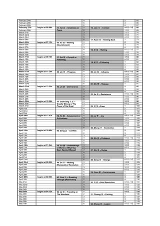 February 24th                                                  4                                  2             65
February 25th                                                  5                                  3             66
February 26th                                                  6                                  4             67
February 27th   begins at 05:06h   11. Tai    – Greatness or   1   16. Jiao     – Contact         4 1/2 - 1/2   68
February 28th                      Peace                       2                                  1 1/2         69
March 01st                                                     3                                  2 1/2         70
March 02nd                                                     4                                  3 1/2         71
March 03rd                                                     5                                  4 1/2         72
March 04th                                                     6   17. Ruan      – Holding Back   1             73
March 05th      begins at 07:12h   05. Xu   – Waiting          1                                  2             74
March 06th                         (Nourishment)               2                                  3             75
March 07th                                                     3                                  4             76
March 08th                                                     4   18. Xi     – Waiting           4 1/2 - 1/2   77
March 09th                                                     5                                  1 1/2         78
March 10th                                                     6                                  2 1/2         79
March 11th      begins at 09:18h   17. Sui   – Pursuit or      1                                  3 1/2         80
March 12th                         Following                   2                                  4 1/2         81
March 13th                                                     3   19. Xi     – Following         1             82
March 14th                                                     4                                  2             83
March 15th                                                     5                                  3             84
March 16th                                                     6                                  4             85
March 17th      begins at 11:24h   35. Jin    – Progress       1   20. Jin     – Advance          4 1/2 - 1/2   86
March 18th                                                     2                                  1 1/2         87
March 19th                                                     3                                  2 1/2         88
March 20th                                                     4                                  3 1/2         89
March 21st                                                     5                                  4 1/2         90
March 22nd                                                     6   21. Shi     – Release          1             91
March 23rd      begins at 13:30h   40. Jie    – Deliverance    1                                  2             92
March 24th                                                     2                                  3             93
March 25th                                                     3                                  4             94
March 26th                                                     4   22. Ke     – Resistance        4 1/2 - 1/2   95
March 27th                                                     5                                  1 1/2         96
March 28th                                                     6                                  2 1/2         97
March 29th      begins at 15:36h   34. Dazhuang       –        1                                  3 1/2         98
March 30th                         Greatly Strong or The       2                                  4 1/2         99
March 31st                         Power of the Great          3   23. Yi     – Ease              1             100
April 01st                                                     4                                  2             101
April 02nd                                                     5                                  3             102
April 03rd                                                     6                                  4             103
April 04th      begins at 17:42h   16. Yu   – Amusement or     1   24. Le     – Joy               4 1/2 - 1/2   104
April 05th                         Enthusiasm                  2                                  1 1/2         105
April 06th                                                     3                                  2 1/2         106
April 07th                                                     4                                  3 1/2         107
April 08th                                                     5                                  4 1/2         108
April 09th                                                     6   25. Zheng      – Contention    1             109
April 10th      begins at 19:48h   06. Song     – Conflict     1                                  2             110
April 11th                                                     2                                  3             111
April 12th                                                     3                                  4             112
April 13th                                                     4   26. Wu      – Endeavor         4 1/2 - 1/2   113
April 14th                                                     5                                  1 1/2         114
April 15th                                                     6                                  2 1/2         115
April 16th      begins at 21:54h   18. Gu   – Undertakings     1                                  3 1/2         116
April 17th                         or Work on What Has         2                                  4 1/2         117
April 18th                         Been Spoiled [Decay]        3   27. Shi     – Duties           1             118
April 19th                                                     4                                  2             119
April 20th                                                     5                                  3             120
April 21st                                                     6                                  4             121
April 22nd                                                     6   28. Geng      – Change         4 1/2 - 1/2   122
April 23rd      begins at 00:00h   49. Ge   – Molting          1                                  1 1/2         123
April 24th                         [Renewal] or Revolution     2                                  2 1/2         124
April 25th                                                     3                                  3 1/2         125
April 26th                                                     4                                  4 1/2         126
April 27th                                                     5   29. Duan      – Decisiveness   1             127
April 28th                                                     6                                  2             128
April 29th      begins at 02:06h   43. Guai  – Breaking        1                                  3             129
April 30th                         Through [Resolution]        2                                  4             130
May 01st                                                       3   30. Yi     – Bold Resolution   4 1/2 - 1/2   131
May 02nd                                                       4                                  1 1/2         132
May 03rd                                                       5                                  2 1/2         133
May 04th                                                       6                                  3 1/2         134
May 05th        begins at 04:12h   56. Lü  – Traveling or      1                                  4 1/2         135
May 06th                           The Wanderer                2   31. Zhuang      – Packing      1             136
May 07th                                                       3                                  2             137
May 08th                                                       4                                  3             138
May 09th                                                       5                                  4             139
May 10th                                                       6   32. Zhong      – Legion        4 1/2 - 1/2   140
 
