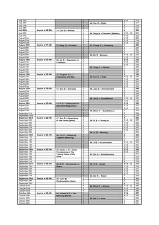 July 25th                                                         3                                        4 1/2         216
July 26th                                                         4   49. Tao     – Flight                 1             217
July 27th                                                         5                                        2             218
July 28th                                                         6                                        3             219
July 29th        begins at 09:36h   33. Dun     – Retreat         1                                        4             220
July 30th                                                         2   50. Tang      – Vastness / Wasting   4 1/2 - 1/2   221
July 31st                                                         3                                        1 1/2         222
August 01st                                                       4                                        2 1/2         223
August 02nd                                                       5                                        3 1/2         224
August 03rd                                                       6                                        4 1/2         225
August 04th      begins at 11:42h   32. Heng     – Duration       1   51. Chang      – Constancy           1             226
August 05th                                                       2                                        2             227
August 06th                                                       3                                        3             228
August 07th                                                       4                                        4             229
August 08th                                                       5   52. Du     - Measure                 4 1/2 - 1/2   230
August 09th                                                       6                                        1 1/2         231
August 10th      begins at 13:48h   60. Jie   – Regulation or     1                                        2 1/2         232
August 11th                         Limitation                    2                                        3 1/2         233
August 12th                                                       3                                        4 1/2         234
August 13th                                                       4   53. Yong      – Eternity             1             235
August 14th                                                       5                                        2             236
August 15th                                                       6                                        3             237
August 16th      begins at 15:54h   13. Tongren      –            1                                        4             238
August 17th                         Fellowship with Men           2   54. Kun      – Unity                 4 1/2 - 1/2   239
August 18th                                                       3                                        1 1/2         240
August 19th                                                       4                                        2 1/2         241
August 20th                                                       5                                        3 1/2         242
August 21st                                                       6                                        4 1/2         243
August 22nd      begins at 18:00h   41. Sun     – Decrease        1   55. Jian     – Diminishment          1             244
August 23rd                                                       2                                        2             245
August 24th                                                       3                                        3             246
August 25th                                                       4                                        4             247
August 26th                                                       5   56. Jin     – Closed Mouth           4 1/2 - 1/2   248
August 27th                                                       6                                        1 1/2         249
August 28th      begins at 20:06h   12. Pi   – Obstruction or     1                                        2 1/2         250
August 29th                         Standstill [Stagnation]       2                                        3 1/2         251
August 30th                                                       3                                        4 1/2         252
August 31st                                                       4   57. Shou      – Guardedness          1             253
September 01st                                                    5                                        2             254
September 02nd                                                    6                                        3             255
September 03rd   begins at 22:12h   57. Xun   – Penetrating       1                                        4             256
September 04th                      or The Gentle [Wind]          2   58. Xi     – Closing In              4 1/2 - 1/2   257
September 05th                                                    3                                        1 1/2         258
September 06th                                                    4                                        2 1/2         259
September 07th                                                    5                                        3 1/2         260
September 08th                                                    6                                        4 1/2         261
September 09th                                                    6   59. Ju     – Massing                 1             262
September 10th   begins at 00:18h   45. Cui   – Gathering         1                                        2             263
September 11th                      Together [Massing]            2                                        3             264
September 12th                                                    3                                        4             265
September 13th                                                    4   60. Ji     – Accumulation            4 1/2 - 1/2   266
September 14th                                                    5                                        1 1/2         267
September 15th                                                    6                                        2 1/2         268
September 16th   begins at 02:24h   26. Dachu       – Great       1                                        3 1/2         269
September 17th                      Provisioning or The           2                                        4 1/2         270
September 18th                      Taming Power of the           3   61. Shi     – Embellishment          1             271
September 19th                      Great                         4                                        2             272
September 20th                                                    5                                        3             273
September 21st                                                    6                                        4             274
September 22nd   begins at 04:30h   22. Bi     – Ornamental, or   1   62. Yi     – Doubt                   4 1/2 - 1/2   275
September 23rd                      Grace                         2                                        1 1/2         276
September 24th                                                    3                                        2 1/2         277
September 25th                                                    4                                        3 1/2         278
September 26th                                                    5                                        4 1/2         279
September 27th                                                    6   63. Shi     – Watch                  1             280
September 28th   begins at 06:36h   20. Guan   –                  1                                        2             281
September 29th                      Contemplation (View)          2                                        3             282
September 30th                                                    3                                        4             283
October 01st                                                      4   64. Chen      – Sinking              4 1/2 - 1/2   284
October 02nd                                                      5                                        1 1/2         285
October 03rd                                                      6                                        2 1/2         286
October 04th     begins at 08:42h   54. Guimei     – The          1                                        3 1/2         287
October 05th                        Marrying Maiden               2                                        4 1/2         288
October 06th                                                      3   65. Nei     – Inner                  1             289
October 07th                                                      4                                        2             290
October 08th                                                      5                                        3             291
 