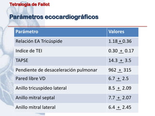 Tetralogía de Fallot


Parámetros ecocardiográficos

   Parámetro                              Valores
   Relación EA Tricúspide                 1.18 + 0.36
   Indice de TEI                          0.30 + 0.17
   TAPSE                                  14.3 + 3.5
   Pendiente de desaceleración pulmonar   962 + 315
   Pared libre VD                         6.7 + 2.5
   Anillo tricuspídeo lateral             8.5 + 2.09
   Anillo mitral septal                   7.7 + 2.07
   Anillo mitral lateral                  6.4 + 2.45
 
