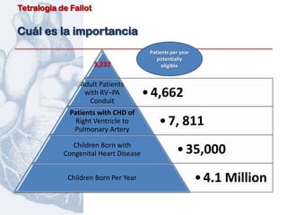 Tetralogía de Fallot


Cuál es la importancia
                                        Patients per year
                                           potentially
                       3,237                 eligible


                 Adult Patients
                  with RV–PA
                   Conduit
                                       • 4,662
              Patients with CHD of
                Right Ventricle to
               Pulmonary Artery
                                            • 7, 811
              Children Born with
            Congenital Heart Disease               • 35,000
             Children Born Per Year                         • 4.1 Million
 