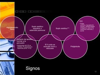 ICC
                                                                                               • Fatiga
                                                                                                 extrema, ingurgitación
                                  Soplo sistólico                                                yugular, hepatomegalia
Hipodesarrollo                                                                                   congestiva, edema de
                                    expulsivo x                Soplo sistólico***
    físico                                                                                       miembros inferiores y
                                estenosis pulmonar                                               ascitis




            Corazón de tamaño
            normar a la
            percusión
            • Sobrecarga del VD es               El II ruido se
              sistólica  compensa la           ausculta único y                    Poliglobulia
              hipertrofia {DVD  IC}               reforzado




                          Signos
                                                                                                                      12
 