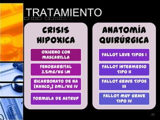 TRATAMIENTO
   CRISIS             Anatomía
  HIPOXICA            quirúrgica
    Oxigeno con
                      Fallot leve Tipos I
    mascarilla

   Fenobarbital       Fallot intermedio
    3.5mg/kg IM             Tipo II

 Bicarbonato de Na    Fallot grave Tipos
 [NaHCO3] 2ml/kg IV           III

                      Fallot muy grave
 Formula de Astrup
                           Tipo IV

                                            22
 
