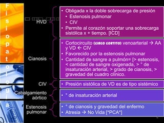 F
                     • Obligada x la doble sobrecarga de presión
i                      • Estenosis pulmonar
s            HVD       • CIV
i                    • Permite al corazón soportar una sobrecarga
                       sistólica x + tiempo. [ICD]
o
p                    • Cortocircuito (circo cortito) venoarterial  AA
                       y VD  CIV
a                    • Favorecido por la estenosis pulmonar
t         Cianosis   • Cantidad de sangre a pulmón= [> estenosis,
                       < cantidad de sangre oxigenada, > ° de
o                      insaturación arterial, > grado de cianosis, >
l                      gravedad del cuadro clínico.
o             CIV    • Presión sistólica de VD es de tipo sistémico
g   Cabalgamiento
                     • ° de insaturación arterial
í          aórtico
a       Estenosis    • ° de cianosis y gravedad del enfermo
        pulmonar     • Atresia  No Vida [*PCA*]
                                                                   6
 