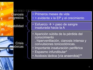 S
í
n     Cianosis     • Primeros meses de vida
t   progresiva     • + evidente x la EP y el crecimiento
o Fatigabilidad    • Esfuerzo  > paso de sangre
                     insaturada hacia la A
m
a                  • Aparición súbita de la pérdida del
                     conocimiento
s                    , hiperventilación, cianosis intensa y
          Crisis     convulsiones tonicoclónicas.
      hipóxicas    • Importante insaturación periférica
                   • Espasmo infundibular*
                   • Acidosis láctica {vía anaerobia}**


                                                              8
 
