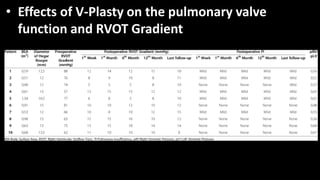 • Effects of V-Plasty on the pulmonary valve
function and RVOT Gradient
 