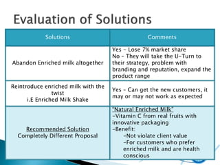 Abandon Enriched milk altogether
Yes - Lose 7% market share
No – They will take the U-Turn to
their strategy, problem with
branding and reputation, expand the
product range
Solutions Comments
Reintroduce enriched milk with the
twist
i.E Enriched Milk Shake
Yes – Can get the new customers, it
may or may not work as expected
Recommended Solution
Completely Different Proposal
“Natural Enriched Milk”
-Vitamin C from real fruits with
innovative packaging
-Benefit:
-Not violate client value
-For customers who prefer
enriched milk and are health
conscious
 