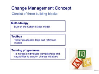 Methodology
Built on the Kotter 8 steps model
Change Management Concept
Consist of three building blocks
Toolbox
Tetra Pak adapted tools and reference
models
Training programmes
To increase individuals’ competences and
capabilities to support change initiatives
Internal
 