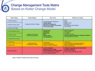 Kotter Steps Kotter Stages Key Tools Reference models
1 .Increase Urgency
Creating a Climate for Change
Change Readiness Assessment
Change Agenda
Stakeholder Management
Desired Future State / Current State
Force Field Analysis
OTIS
SWOT
Adoption Curve
McKinsey 7’s
RACI (Roles & responsibilities)
LPD Summary
2. Build the Guiding Team
3. Get the Vision Right
4. Communicate for Buy In
Engaging and Enabling
the Whole Organisation
Change Curve
3 Box Model
Networking
PACK
Rainbow Model
Low Hanging Fruit
Strebel Change Grid
Change House
3 A’s Model
W Bridges Transition
Communication Guidelines for Managers Handbook
Training guidelines and plans
5. Empower Action
6. Create Short Term Wins
7. Don’t Let Up
Implementing and
Sustaining the Change
Empowerment
Team Process Review
Unfreeze / Change / Refreeze
Tipping Point
Conflict Management Strategies (Killmann)
Reward accomplishments & milestones
Change Effect Survey
8. Make It Stick
Additional Materials
Toolbox Templates
Keep, Stop, Start, Change
Strength Deployment Inventory (SDI)
Link to Corporate Communications
Link to Project Management
JP Kotter Change Management presentation
Facilitation Checklist
Recommended Reading
Problem Solving Methodology (PSM)
Items in BOLD indicate tools used at training
Change Management Tools Matrix
Based on Kotter Change Model
 