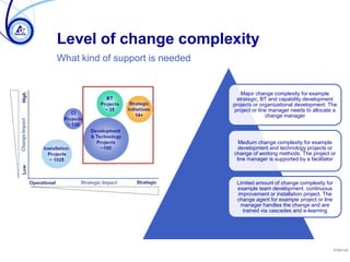 Level of change complexity
Major change complexity for example
strategic, BT and capability development
projects or organizational development. The
project or line manager needs to allocate a
change manager
Medium change complexity for example
development and technology projects or
change of working methods. The project or
line manager is supported by a facilitator
Limited amount of change complexity for
example team development, continuous
improvement or installation project. The
change agent for example project or line
manager handles the change and are
trained via cascades and e-learning
What kind of support is needed
Internal
 