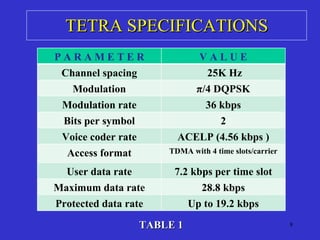 TETRA SPECIFICATIONS TABLE 1 P A R A M E T E R V A L U E Channel spacing 25K Hz Modulation π/4  DQPSK Modulation rate 36 kbps Bits per symbol 2 Voice coder rate ACELP (4.56 kbps ) Access format TDMA with 4 time slots/carrier User data rate 7.2 kbps per time slot Maximum data rate 28.8 kbps Protected data rate Up to 19.2 kbps 