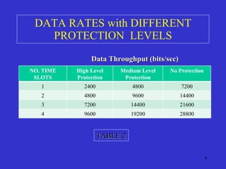 DATA RATES with DIFFERENT PROTECTION  LEVELS Data Throughput (bits/sec) TABLE 2 NO. TIME SLOTS High Level Protection Medium Level Protection No Protection 1 2400 4800 7200 2 4800 9600 14400 3 7200 14400 21600 4 9600 19200 28800 