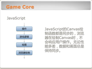 Game Core

JavaScript

        操作    JavaScript的Canvas绘
              制函数都是同步的，浏览
      游戏逻辑
              器在绘制Canvas时，丌
 ...