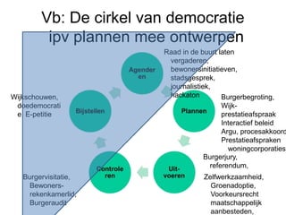 Vb: De cirkel van democratie
ipv plannen mee ontwerpen
Raad in de buurt laten
vergaderen,
bewonersinitiatieven,
stadsgesprek,
journalistiek,
hackaton Burgerbegroting,
Wijk-
prestatieafspraak
Interactief beleid
Argu, procesakkoord
Prestatieafspraken
woningcorporaties
Zelfwerkzaamheid,
Groenadoptie,
Voorkeursrecht
maatschappelijk
aanbesteden,
Burgervisitatie,
Bewoners-
rekenkamerlid,
Burgeraudit
Burgerjury,
referendum,
Wijkschouwen,
doedemocrati
e, E-petitie
 