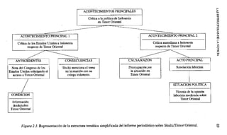 1 ACONTECIMIENTOS PRINCIPALES 1
Crítica a la política de Indonesia
en Timor Oriental
ACONTECIMIENTO PRINCIPAL 1 1 1 ACONTECIMIENTO PRINCIPAL 2
Crítica de los Estados Unidos a Indonesia Crítica australiana a Indonesia
respecto de Timor Oriental respecto de Timor Oriental
ANTECEDENTES CONSECUENCIAS CAUSAJRAZON ACTO PRINCIPAL.
Nota del Cóngreso de los Shultz menciona el tema Preocupación por Resolución laborista
Estados Unidos solicitando el en la reunión con su la situación en
acceso a Timor Oriental colega indonesio. Timor Oriental
1 SITUACION POLITICA 1
Victoria de la opinión
laborista moderada sobre
Timor Oriental
Información
desdelsobre
Timor Oriental
Figura 2.3. Representación de la estructura temática simplificada del informe periodístico sobre Shultz/Timor Oriental.
 
