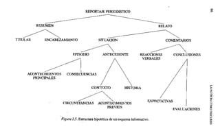 REPORTAJE PERIODISTICO
RESUMEN RELATO
TITULAR ENCABEZAMIENTO SITUACION COMENTARIOS
EPISODIO ANTECEDENTE REACCIONES CONCLUSIONES
VERBALES
ACONTECIMIENTOS CONSECUENCIAS
PRINCIPALES
CONTEXTO HISTORIA á
// z
o
a
CIRCUNSTANCIAS ACONTECIMIENTOS
EXPECTATIVAS
á
PREVIOS
EVALUACIONES '
Figura 2.5, Estructura hipotética de un esquema informativo.
o
 