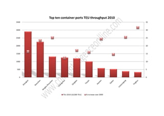 Top ten container ports TEU throughput 2010
3500                                                           35



3000                                                           30



2500                                                           25



2000                                                           20



1500                                                           15



1000                                                           10



 500                                                           5



   0                                                           0




                TEU 2010 (10,000 TEU)   % increase over 2009
 