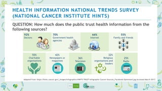 QUESTION: Where does the public go first
for health information?
HEALTH INFORMATION NATIONAL TRENDS SURVEY
(NATIONAL CANCE...