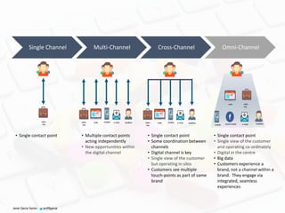 Javier García Garcia - javi99garcia
Single Channel Multi-Channel Cross-Channel Omni-Channel
• Single contact point • Multiple contact points
acting independently
• New opportunities within
the digital channel
• Single contact point
• Some coordination between
channels
• Digital channel is key
• Single view of the customer
but operating in silos
• Customers see multiple
touch-points as part of same
brand
• Single contact point
• Single view of the customer
and operating co-ordinately
• Digital in the centre
• Big data
• Customers experience a
brand, not a channel within a
brand. They engage via
integrated, seamless
experiences
e-mail landlinewebsales
rep
mobilesales
rep
web sales
rep
mobile e-mail landlinesocial media
e-mail landlinewebsales
rep
mobile
 
