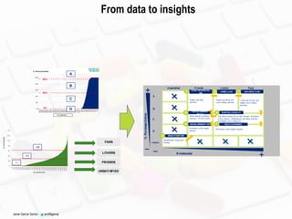 Javier García Garcia - javi99garcia
0%
20%
40%
60%
80%
100%
120%
3273
3186
3099
3012
2925
2838
2751
2664
2577
2490
2403
2316
2229
2142
2055
1968
1881
1794
1707
1620
1533
1446
1359
1272
1185
1098
1011
924
837
750
663
576
489
402
315
228
141
54
0%
20%
40%
60%
80%
100%
120%
4814
4687
4560
4433
4306
4179
4052
3925
3798
3671
3544
3417
3290
3163
3036
2909
2782
2655
2528
2401
2274
2147
2020
1893
1766
1639
1512
1385
1258
1131
1004
877
750
623
496
369
242
115
# customers
50%
95%
0%
B
C
D
A
% online purchases
0
20
40
60
80
100
120
140
2
68
134
200
266
332
398
464
530
596
662
728
794
860
926
992
1058
1124
1190
1256
1322
1388
1454
1520
1586
1652
1718
1784
1850
1916
1982
2048
#molecules
# customers
>1
>25
>60
391
clientes
167
clientes
UNSATISFIED
FRIENDS
LOVERS
FANS
%PurchaseOnline
# molecules
A
B
C
D
Inactive
Unsatisfied Friends Lovers Fans
Multichannel acquisition
strategy
1
5 4
6 7
8 REACTIVATION
DEVELOPMENT OFF MULTICHANNEL
SATISFACTION
DEVELOPMENT
MULTI
UPSELLING2HIGH POTENCIAL
ON
3
DIGITALLOYALTY
Promotion of the digital
channel
.
Digital upselling and
cross-selling activities
Achieving loyalty and
digital cross-selling
activities
Top clients testing the on-line channel: promotion
of the channel , multichannel upselling activities
and digital cross-selling act.
Digital upselling
activities
Multi-channel upselling
activities: SF and Online
Promotion of the digital channel
From data to insights
 