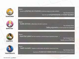 Javier García Garcia - javi99garcia
TRADITIONALISTS
Mission
Operate the pharmacy as a business considering margins and sales conditions
Key Purchase Drivers
Deal with best companies/brands with trusted reputation
Mission
Quality services to differentiate, Sell better to sell more
Key Purchase Drivers
Selling arguments are more important than ingredients
Mission
Assist their patient with their expertise on pharmacological (ingredients,dosage …)
Key Purchase Drivers
Scientific tools and training
Mission
Health counselor : Establish a trustful relation with patients: Human touch is key
Key Purchase Drivers
Importance of trusted and reliable brands to be reassured and to reassure clients
SCIENTISTS
MARKETERS
BUSINESSMEN
 