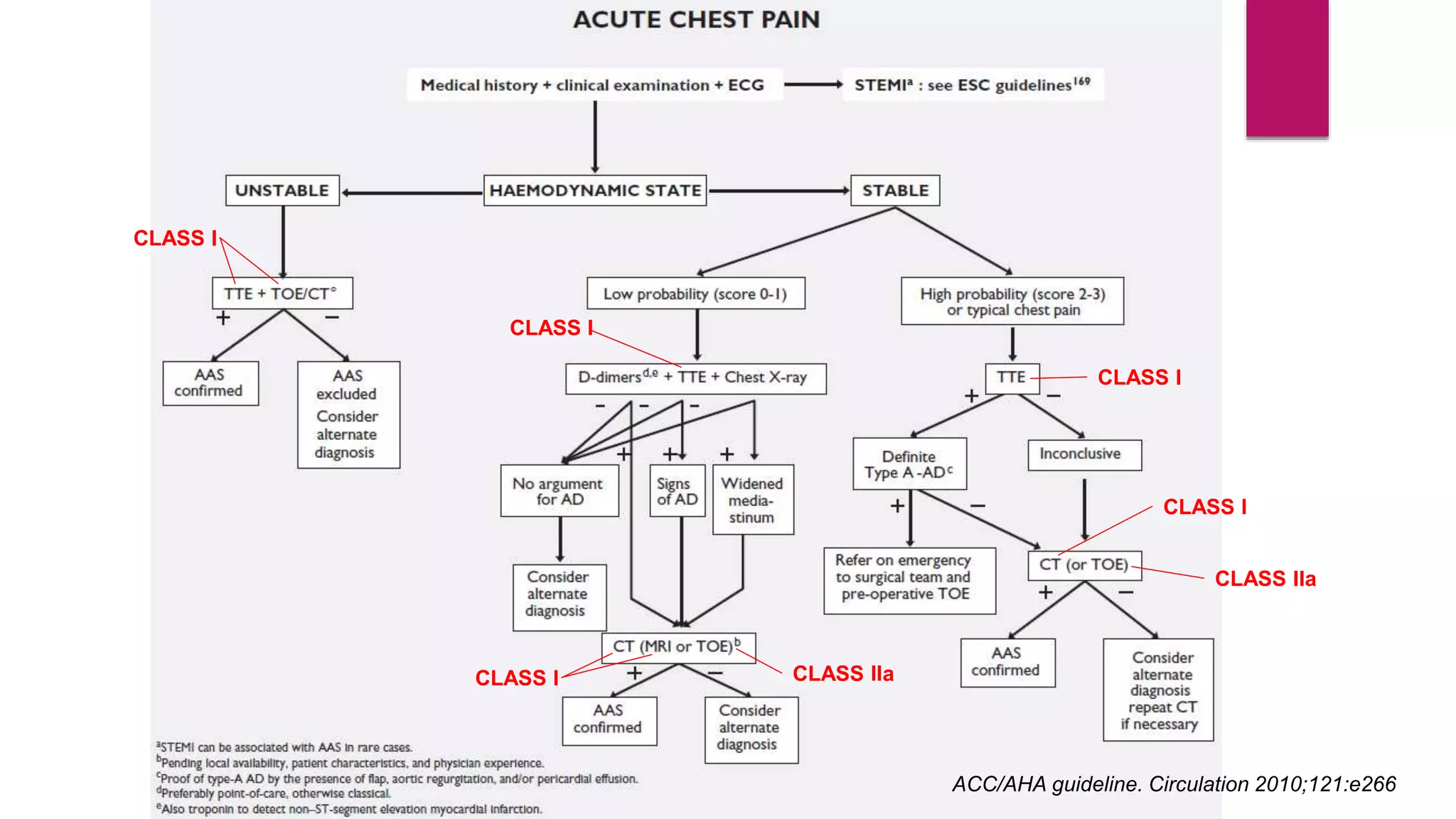 CLASS I
CLASS I
CLASS I
CLASS IIa
CLASS I
CLASS I
CLASS IIa
ACC/AHA guideline. Circulation 2010;121:e266
 