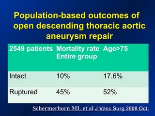 Population-based outcomes ofPopulation-based outcomes of
open descending thoracic aorticopen descending thoracic aortic
aneurysm repairaneurysm repair
Schermerhorn ML et alSchermerhorn ML et al J Vasc Surg 2008 Oct.J Vasc Surg 2008 Oct.
2549 patients Mortality rate
Entire group
Age>75
Intact 10% 17.6%
Ruptured 45% 52%
 