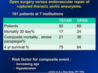 Open surgery versus endovascular repair ofOpen surgery versus endovascular repair of
ruptured thoracic aortic aneurysms.ruptured thoracic aortic aneurysms.
..
• 161 patients at 7 Institutions161 patients at 7 Institutions
• Risk factor for composite event :Risk factor for composite event :
– Increasing ageIncreasing age
– HypotensionHypotension
Jonker et alJonker et al J Vasc Surg.J Vasc Surg. 2011 May2011 May
TEVAR OPEN
Patients 92 69
Mortality 30 day% 17 24
Composite mortality , stroke
paraplegia%
21 36
4 yr survival % 75 64
 