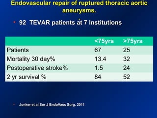 Endovascular repair of ruptured thoracic aorticEndovascular repair of ruptured thoracic aortic
aneurysms.aneurysms.
..
• 92 TEVAR patients at 7 Institutions92 TEVAR patients at 7 Institutions
• Jonker et al EurJonker et al Eur J EndoVasc Surg.J EndoVasc Surg. 20112011
<75yrs >75yrs
Patients 67 25
Mortality 30 day% 13.4 32
Postoperative stroke% 1.5 24
2 yr survival % 84 52
 
