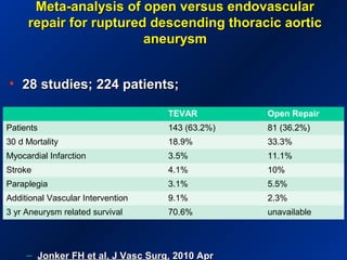 Meta-analysis of open versus endovascularMeta-analysis of open versus endovascular
repair for ruptured descending thoracic aorticrepair for ruptured descending thoracic aortic
aneurysmaneurysm
• 28 studies; 224 patients;28 studies; 224 patients;
– Jonker FH et al, J Vasc Surg.Jonker FH et al, J Vasc Surg. 2010 Apr2010 Apr
TEVAR Open Repair
Patients 143 (63.2%) 81 (36.2%)
30 d Mortality 18.9% 33.3%
Myocardial Infarction 3.5% 11.1%
Stroke 4.1% 10%
Paraplegia 3.1% 5.5%
Additional Vascular Intervention 9.1% 2.3%
3 yr Aneurysm related survival 70.6% unavailable
 