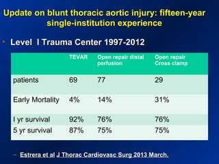 Update on blunt thoracic aortic injury: fifteen-yearUpdate on blunt thoracic aortic injury: fifteen-year
single-institution experiencesingle-institution experience
• Level I Trauma Center 1997-2012Level I Trauma Center 1997-2012
– Estrera et alEstrera et al J Thorac Cardiovasc Surg 2013 March.J Thorac Cardiovasc Surg 2013 March.
TEVAR Open repair distal
perfusion
Open repair
Cross clamp
patients 69 77 29
Early Mortality 4% 14% 31%
I yr survival 92% 76% 76%
5 yr survival 87% 75% 75%
 