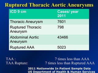 Ruptured Thoracic Aortic AneurysmsRuptured Thoracic Aortic Aneurysms
ICD 9 cm Cases/ year
2011
Thoracic Aneurysm 7601
Ruptured Thoracic
Aneurysm
798
Abdominal Aortic
Aneurysm
43466
Ruptured AAA 5023
2011 Nationwide In Patient Sample Data
US Department of Health & Human Services
TAA : 7 times less than AAA
TAA Rupture: 7 times less than Ruptured AAA
 