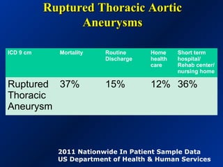 Ruptured Thoracic AorticRuptured Thoracic Aortic
AneurysmsAneurysms
ICD 9 cm Mortality Routine
Discharge
Home
health
care
Short term
hospital/
Rehab center/
nursing home
Ruptured
Thoracic
Aneurysm
37% 15% 12% 36%
2011 Nationwide In Patient Sample Data
US Department of Health & Human Services
 