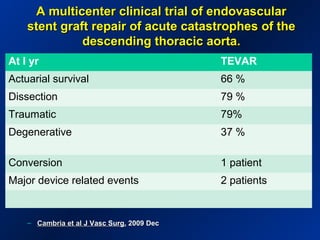 A multicenter clinical trial of endovascularA multicenter clinical trial of endovascular
stent graft repair of acute catastrophes of thestent graft repair of acute catastrophes of the
descending thoracic aorta.descending thoracic aorta.
– Cambria et alCambria et al J Vasc Surg.J Vasc Surg. 2009 Dec2009 Dec
At I yr TEVAR
Actuarial survival 66 %
Dissection 79 %
Traumatic 79%
Degenerative 37 %
Conversion 1 patient
Major device related events 2 patients
 