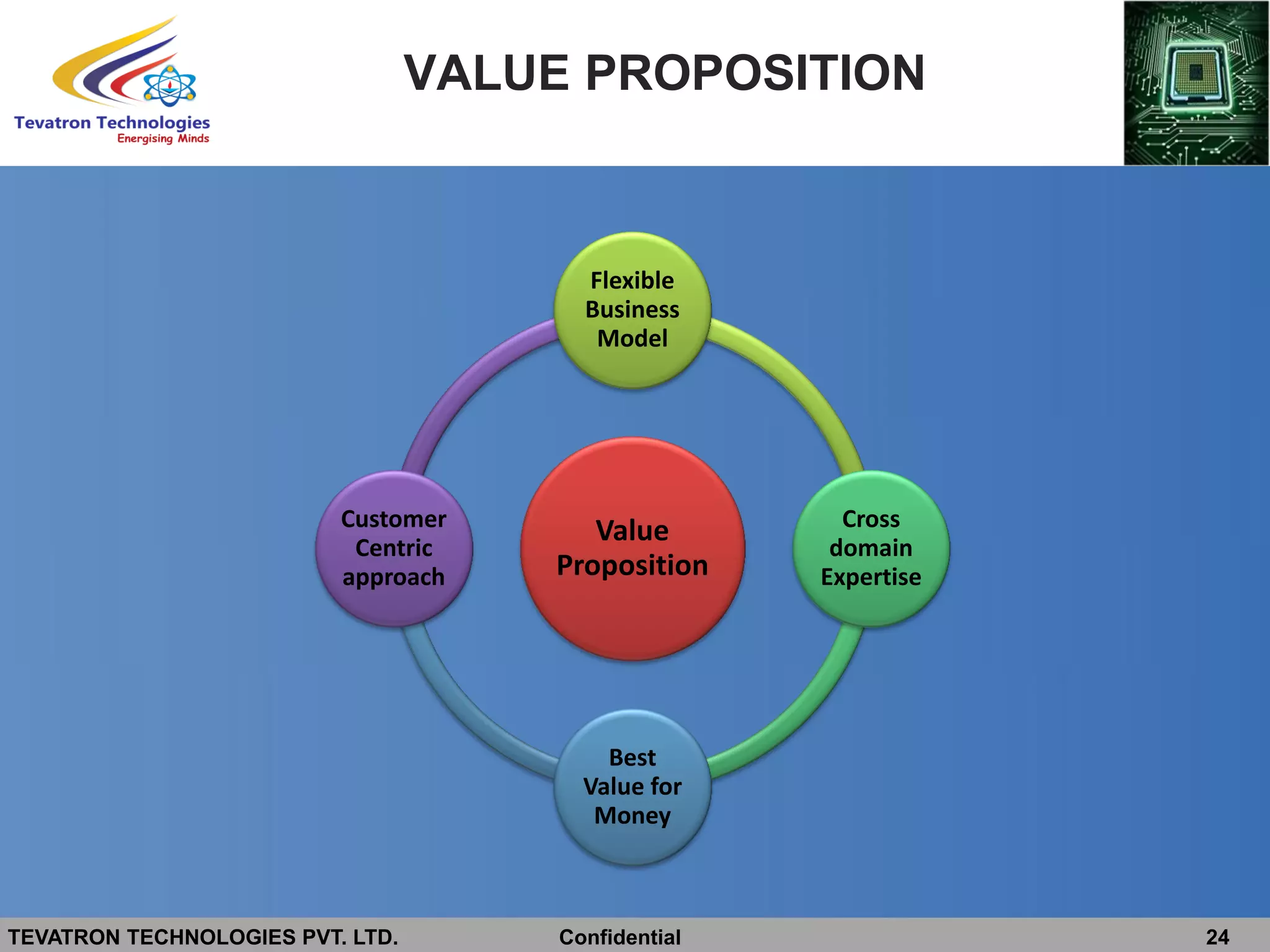 TEVATRON TECHNOLOGIES PVT. LTD. Confidential 24
VALUE PROPOSITION
Value
Proposition
Flexible
Business
Model
Cross
domain
Expertise
Best
Value for
Money
Customer
Centric
approach
 