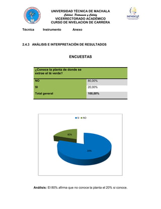 UNIVERSIDAD TÉCNICA DE MACHALA
Calidad, Pertenencia y Calidez
VICERRECTORADO ACADÉMICO
CURSO DE NIVELACION DE CARRERA
Técnica

Instrumento

Anexo

2.4.3 ANÁLISIS E INTERPRETACIÓN DE RESULTADOS

ENCUESTAS

¿Conoce la planta de donde se
extrae el té verde?
NO

80,00%

SI

20,00%

Total general

100,00%

SI

NO

80%

20%

Análisis: El 80% afirma que no conoce la planta el 20% si conoce.

 