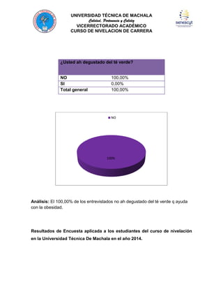 UNIVERSIDAD TÉCNICA DE MACHALA
Calidad, Pertenencia y Calidez
VICERRECTORADO ACADÉMICO
CURSO DE NIVELACION DE CARRERA

¿Usted ah degustado del té verde?

NO
SI
Total general

100,00%
0,00%
100,00%

NO

100%

Análisis: El 100,00% de los entrevistados no ah degustado del té verde q ayuda
con la obesidad.

Resultados de Encuesta aplicada a los estudiantes del curso de nivelación
en la Universidad Técnica De Machala en el año 2014.

 