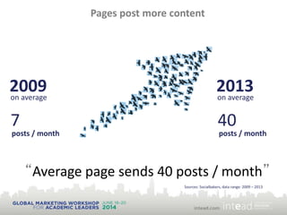 Pages post more content
posts / month
7
2009on average
posts / month
40
2013on average
Sources: Socialbakers, data range: 2009 – 2013
“Average page sends 40 posts / month”
 