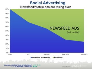 Social Advertising
Newsfeed/Mobile ads are taking over
0%
10%
20%
30%
40%
50%
60%
70%
80%
90%
100%
2010 2011 JAN 2012 FEB 2012 JAN 2013
Facebook market ads Newsfeed
NEWSFEED ADS
(incl. mobile)
 