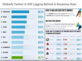 Globally Twitter Is Still Lagging Behind in Response Rate
 