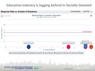 Education Industry is lagging behind in Socially Devoted
 