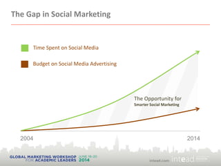 The Gap in Social Marketing
20142004
The Opportunity for
Smarter Social Marketing
Time Spent on Social Media
Budget on Social Media Advertising
 