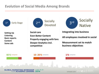 Evolution of Social Media Among Brands
3rd Socially
Native
Setting Up
Listening
Basic reports
Content
Some ads
Early Stage1st
2nd Socially
Devoted
Social care
Even Better Content
Properly engaging with fans
Deeper Analytics incl.
competitive
Integrating into business
All employees involved in social
Measurement set to match
business objectives
80% Companies 10-20% Companies 1% Companies
 