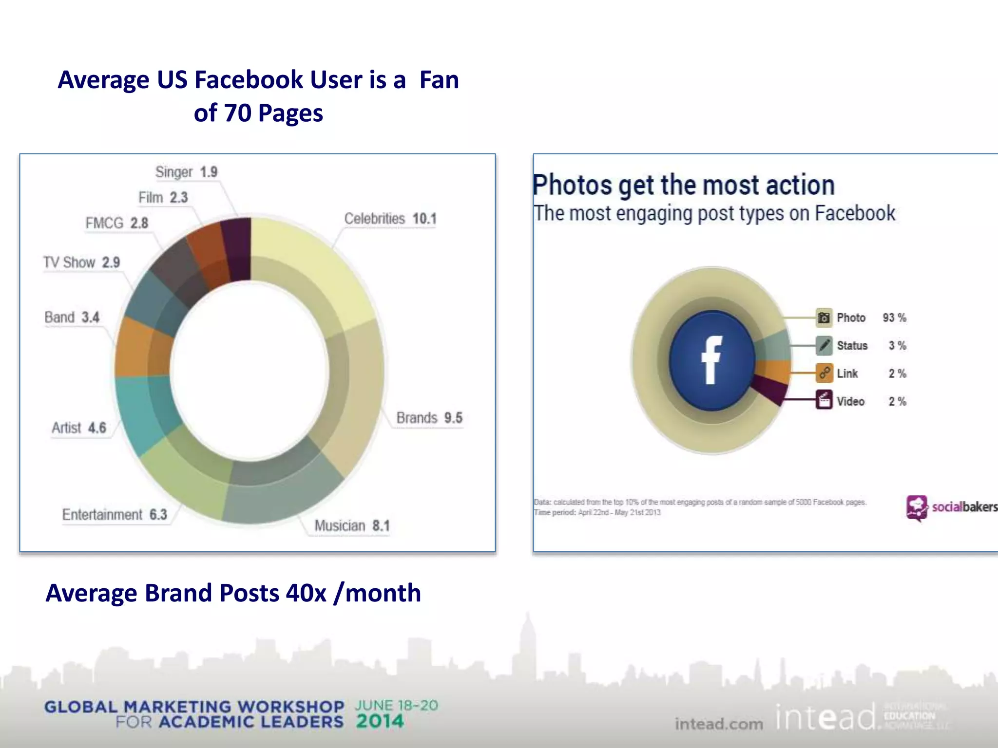 Average US Facebook User is a Fan
of 70 Pages
Average Brand Posts 40x /month
 