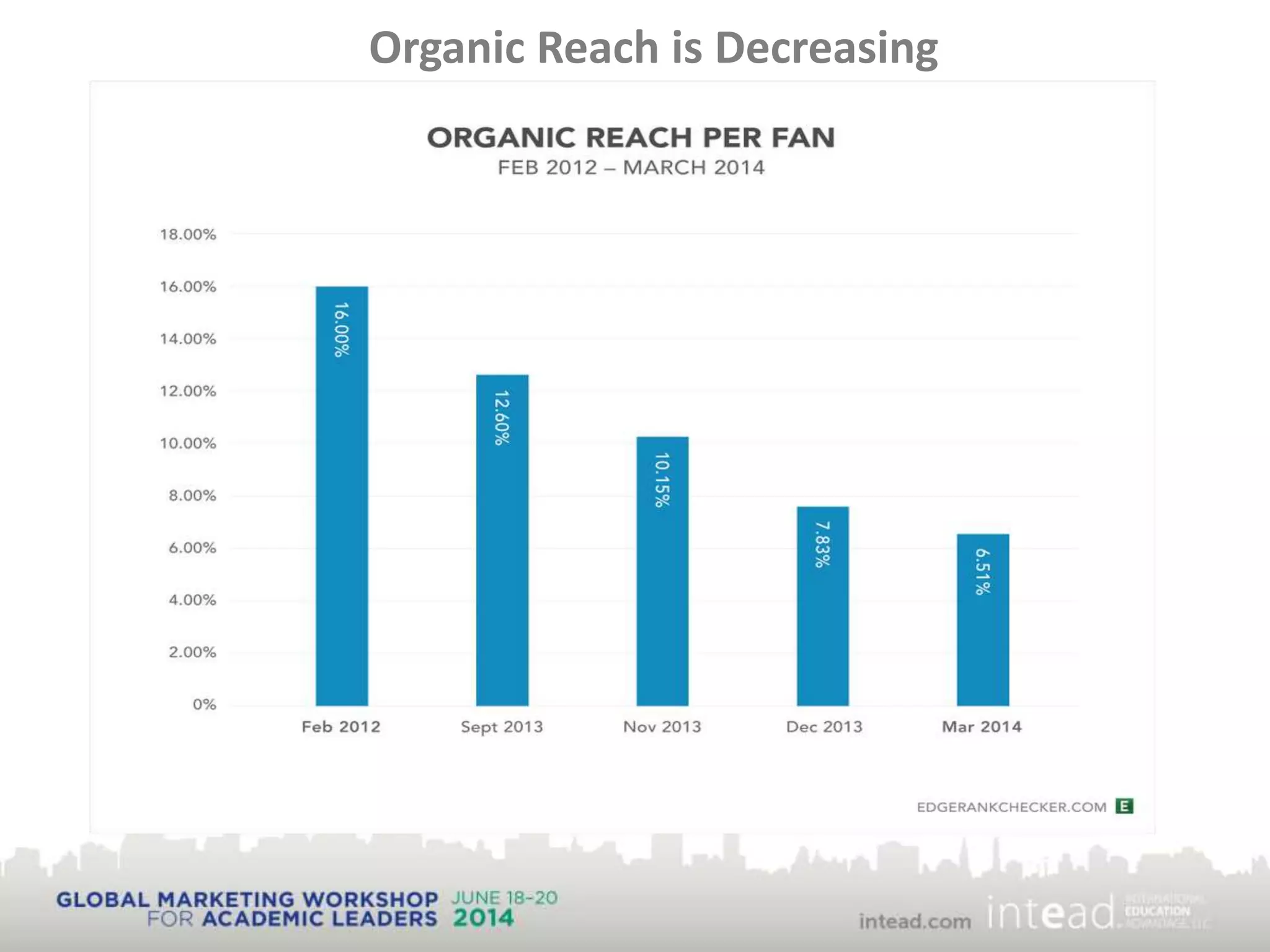 Organic Reach is Decreasing
 