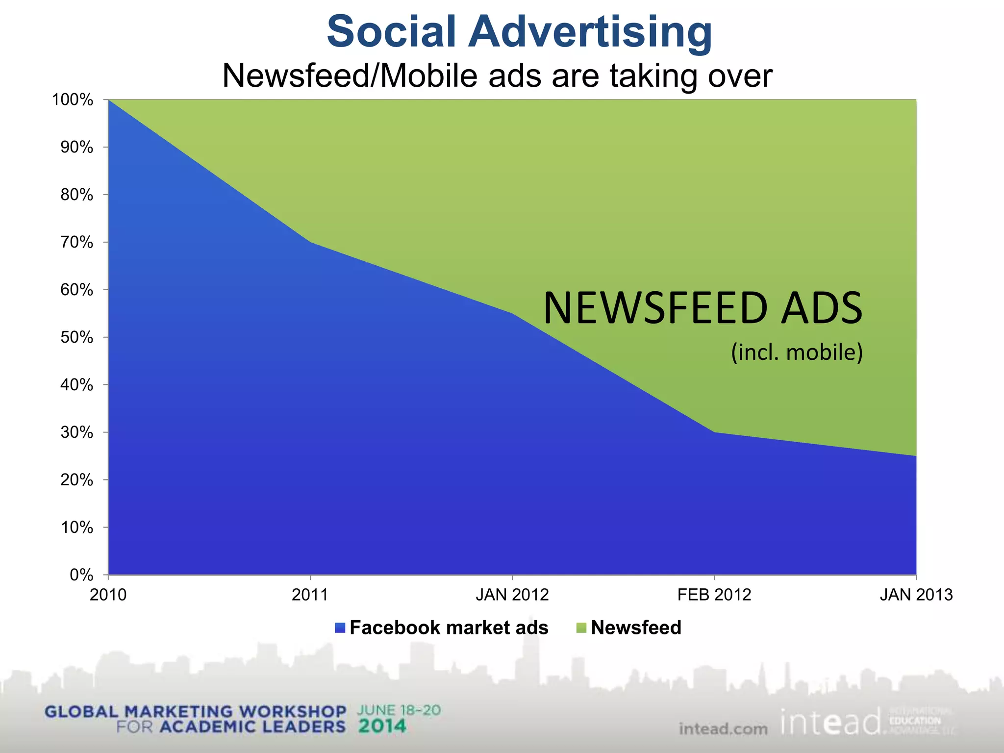 Social Advertising
Newsfeed/Mobile ads are taking over
0%
10%
20%
30%
40%
50%
60%
70%
80%
90%
100%
2010 2011 JAN 2012 FEB 2012 JAN 2013
Facebook market ads Newsfeed
NEWSFEED ADS
(incl. mobile)
 