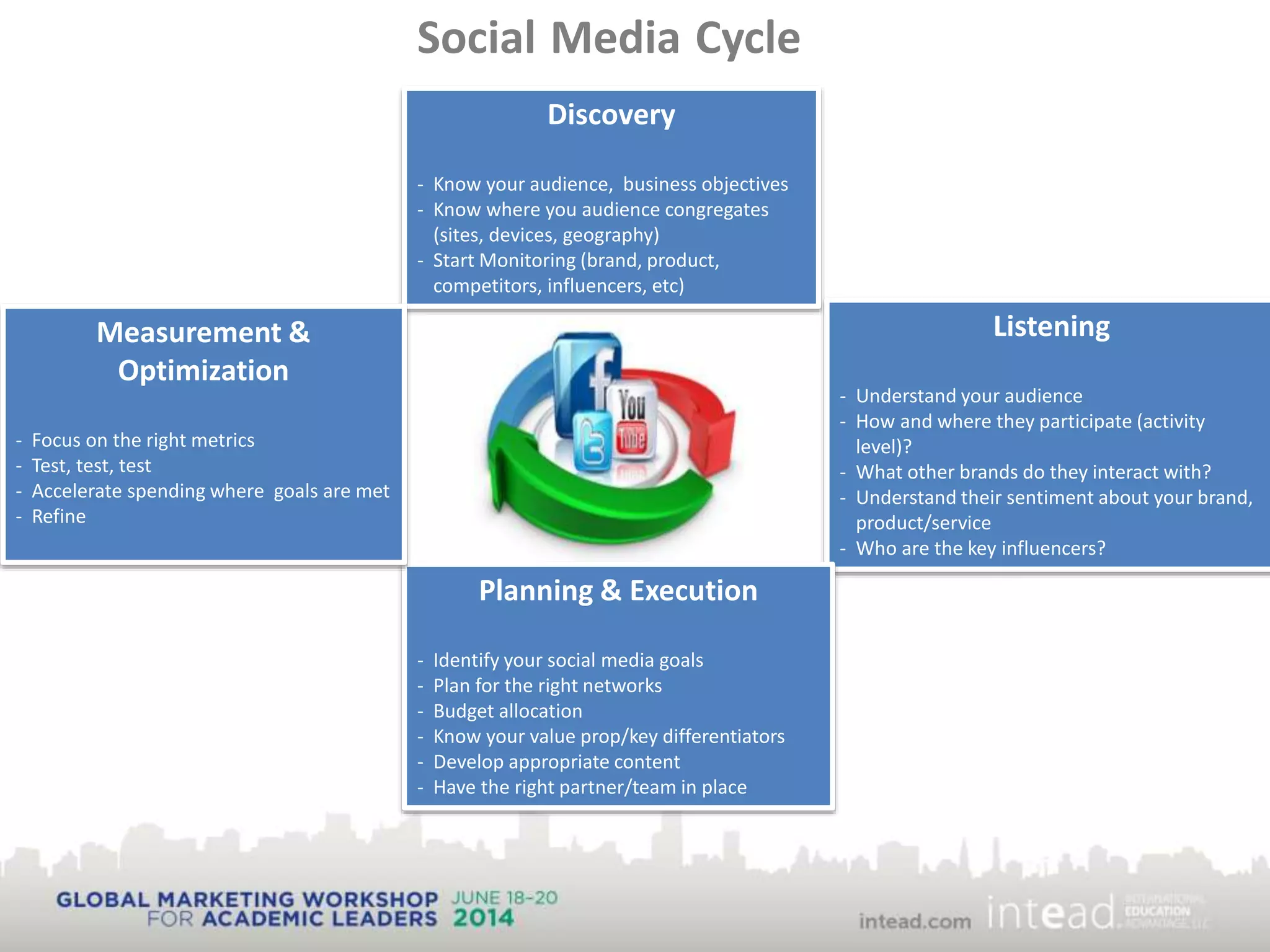 Social Media Cycle
Discovery
- Know your audience, business objectives
- Know where you audience congregates
(sites, devices, geography)
- Start Monitoring (brand, product,
competitors, influencers, etc)
Listening
- Understand your audience
- How and where they participate (activity
level)?
- What other brands do they interact with?
- Understand their sentiment about your brand,
product/service
- Who are the key influencers?
Planning & Execution
- Identify your social media goals
- Plan for the right networks
- Budget allocation
- Know your value prop/key differentiators
- Develop appropriate content
- Have the right partner/team in place
Measurement &
Optimization
- Focus on the right metrics
- Test, test, test
- Accelerate spending where goals are met
- Refine
 
