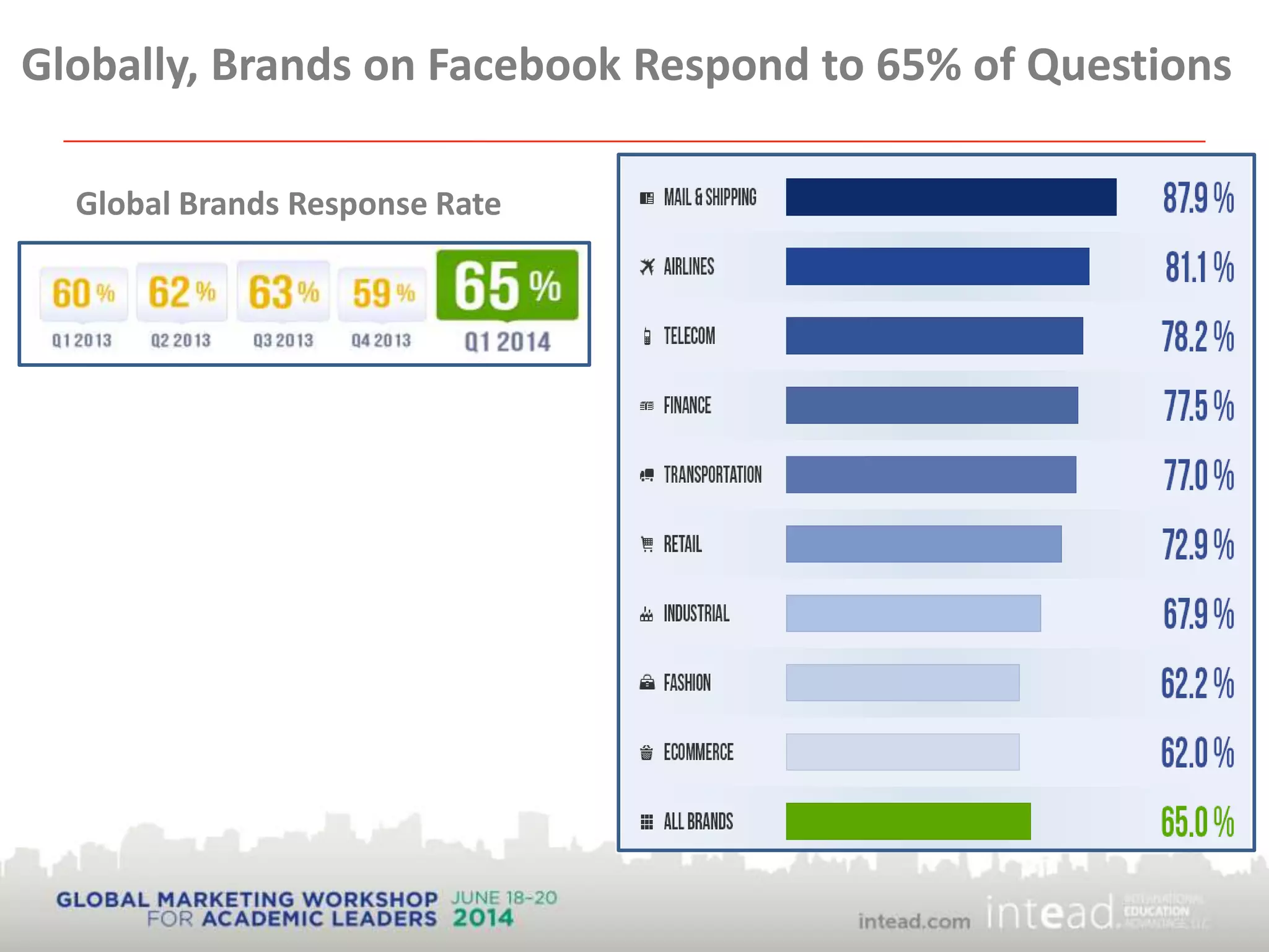 Globally, Brands on Facebook Respond to 65% of Questions
Global Brands Response Rate
 