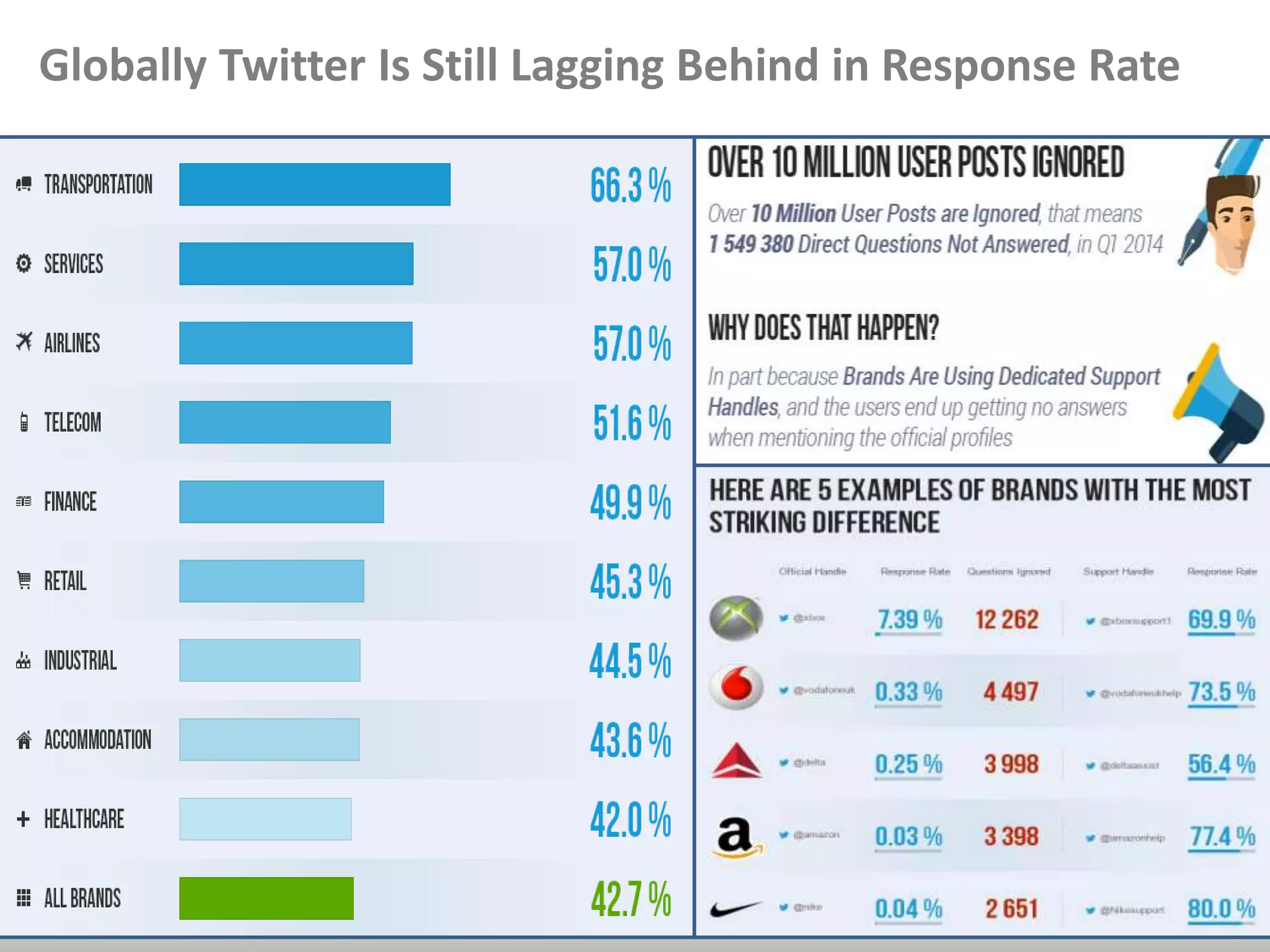 Globally Twitter Is Still Lagging Behind in Response Rate
 