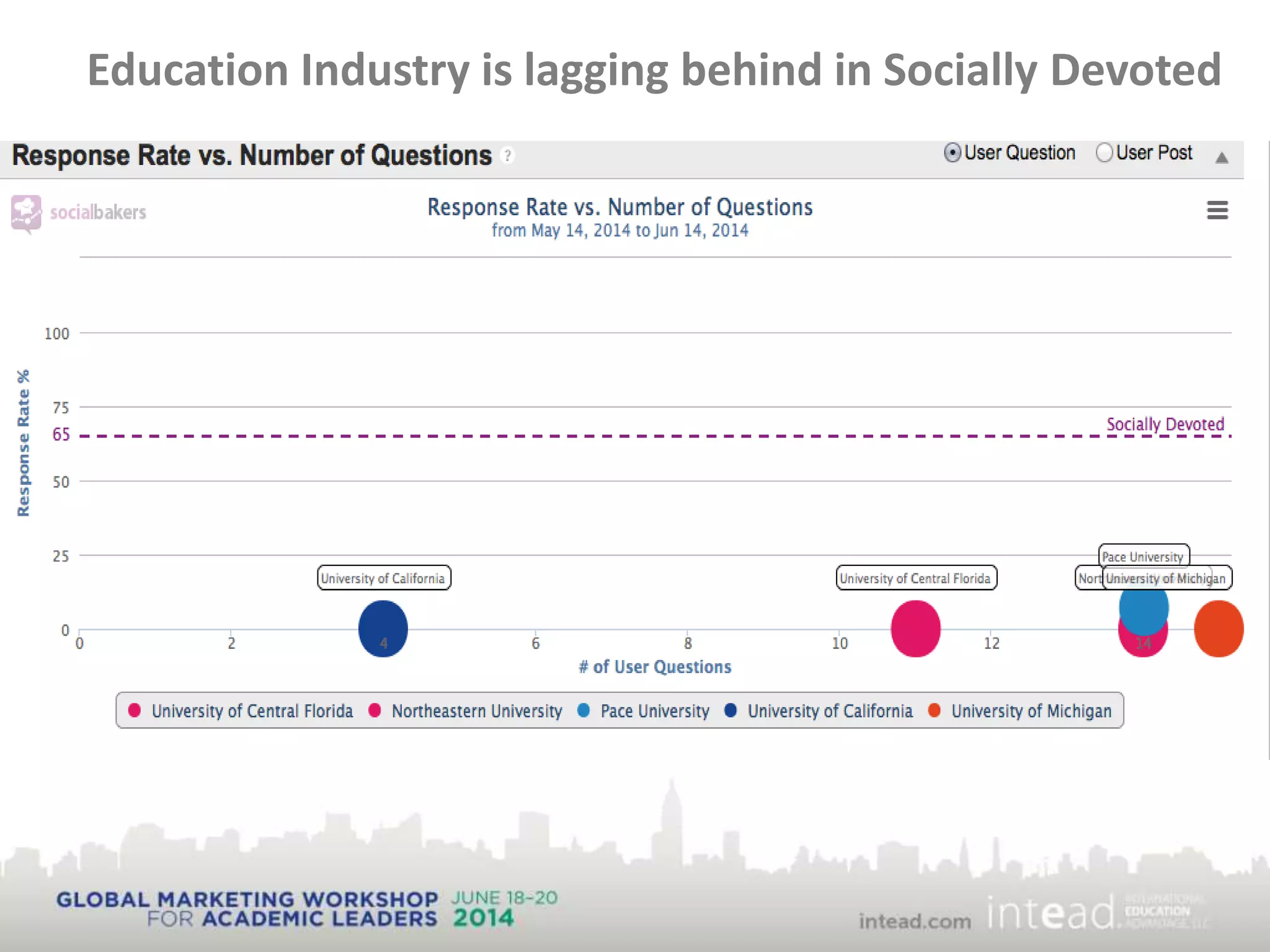 Education Industry is lagging behind in Socially Devoted
 