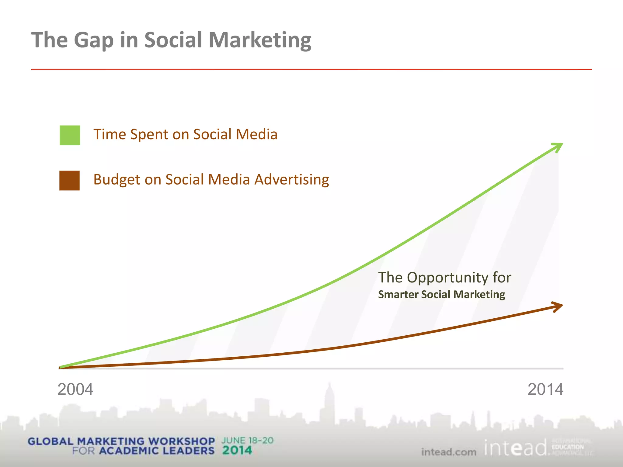 The Gap in Social Marketing
20142004
The Opportunity for
Smarter Social Marketing
Time Spent on Social Media
Budget on Social Media Advertising
 